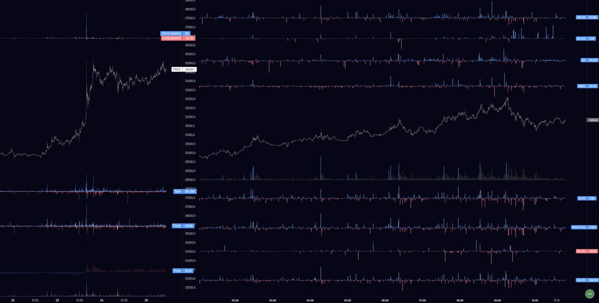 Aggr v3.aggr.trade/2b97

Fully customizable (free) orderflow platform 

My favorite way to watch flows from multiple venues