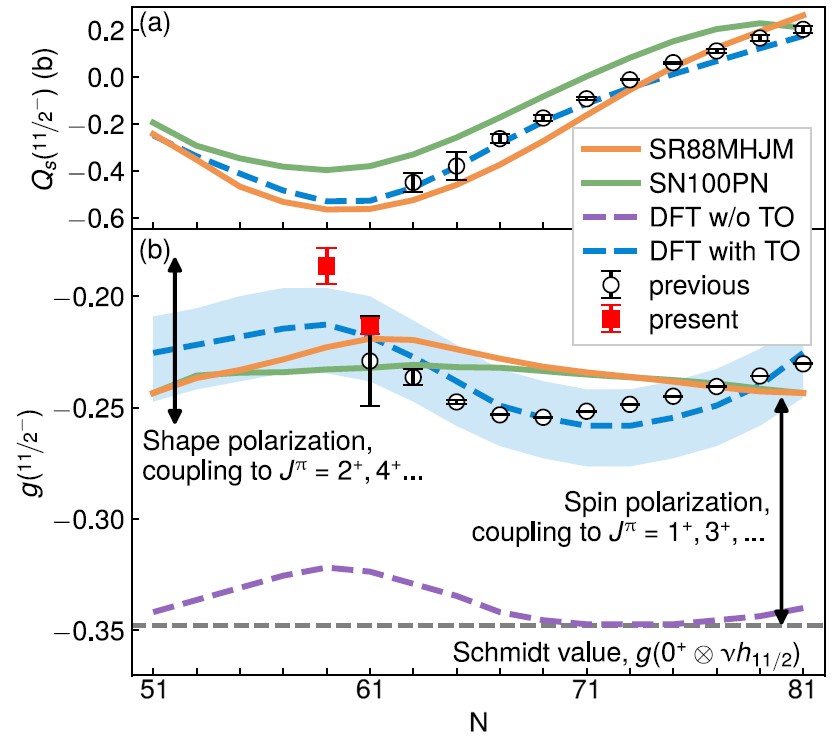 Jacek Dobaczewski (@jacekdob512) on Twitter photo Not bad at all the agreement with tin data, published today in PLB doi.org/10.1016/j.phys…. Questions: why is good agreement here and less good elsewhere? How to correct it elsewhere without spoiling it here? Supported by @PhysicsatYork, <a href="/LeverhulmeTrust/">The Leverhulme Trust</a>, and <a href="/STFC_Matters/">Science and Technology Facilities Council</a>. Not bad at all the agreement with tin data, published today in PLB doi.org/10.1016/j.phys…. Questions: why is good agreement here and less good elsewhere? How to correct it elsewhere without spoiling it here? Supported by @PhysicsatYork, <a href="/LeverhulmeTrust/">The Leverhulme Trust</a>, and <a href="/STFC_Matters/">Science and Technology Facilities Council</a>.