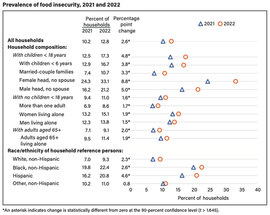12.8% of U.S. households experienced #foodinsecurity in 2022, up from 10.2% in 2021... Inflation and expiration of pandemic-era support to blame? Single-mother households with children and households with Hispanic reference persons hit especially hard. ers.usda.gov/webdocs/public…