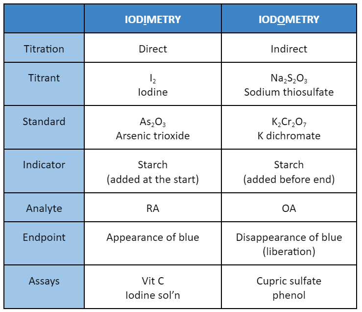 hanahphylaxis's tweet photo. *️⃣ iodimetry vs iodometry 💥🔨 https://t.co/nuI4ClvCcz