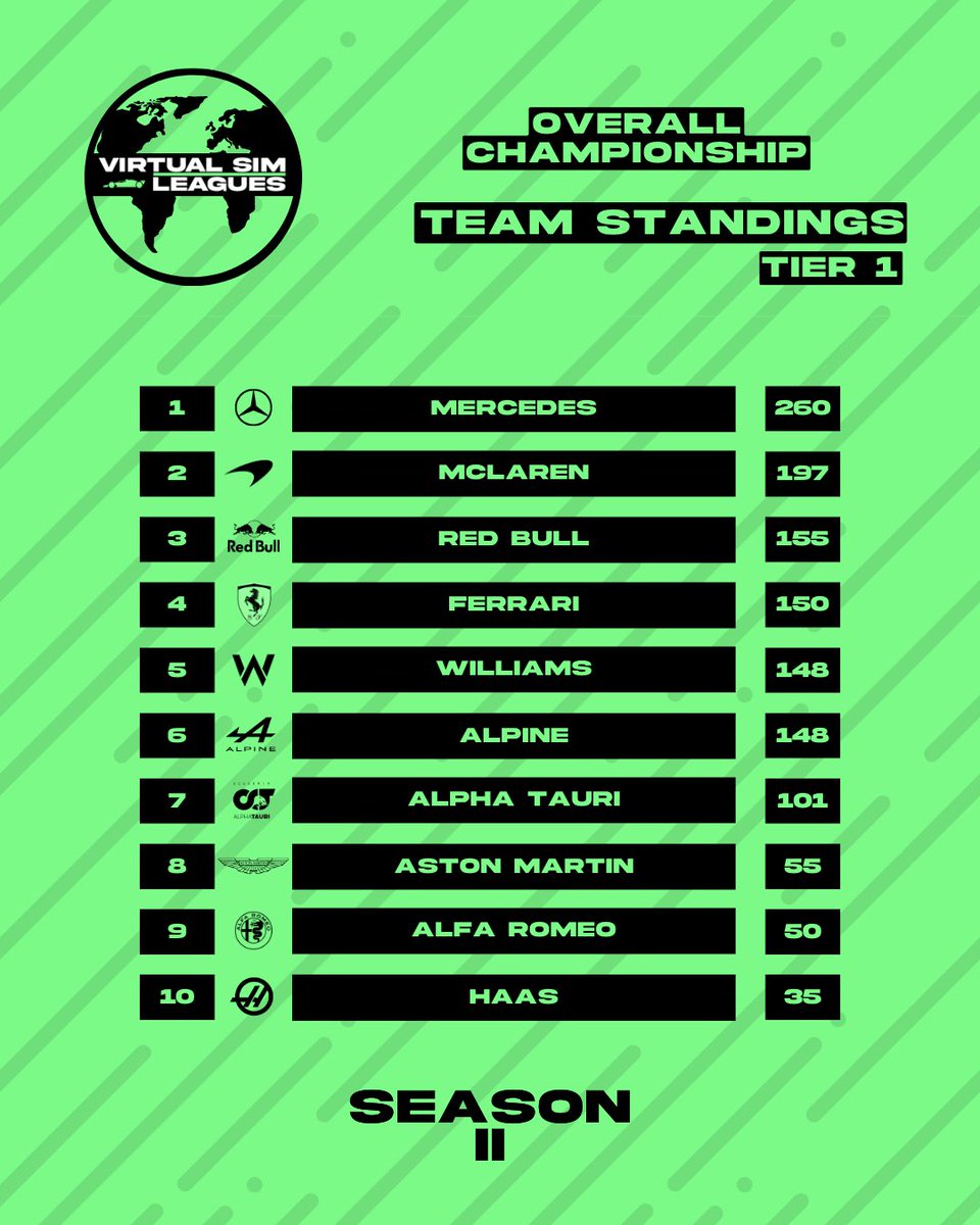 VSL_Racing's tweet photo. #VSLS11 | Tier 1 Standings ๐
Hereโs your overall Tier 1 top 10 heading into R13 Canada ๐จ๐ฆ
@ryanmcloughlin4 leads the way. Can @ERT_Kaspar narrow the gap after tonightโs race?
#STI11PUSHING https://t.co/quPoSzurnn