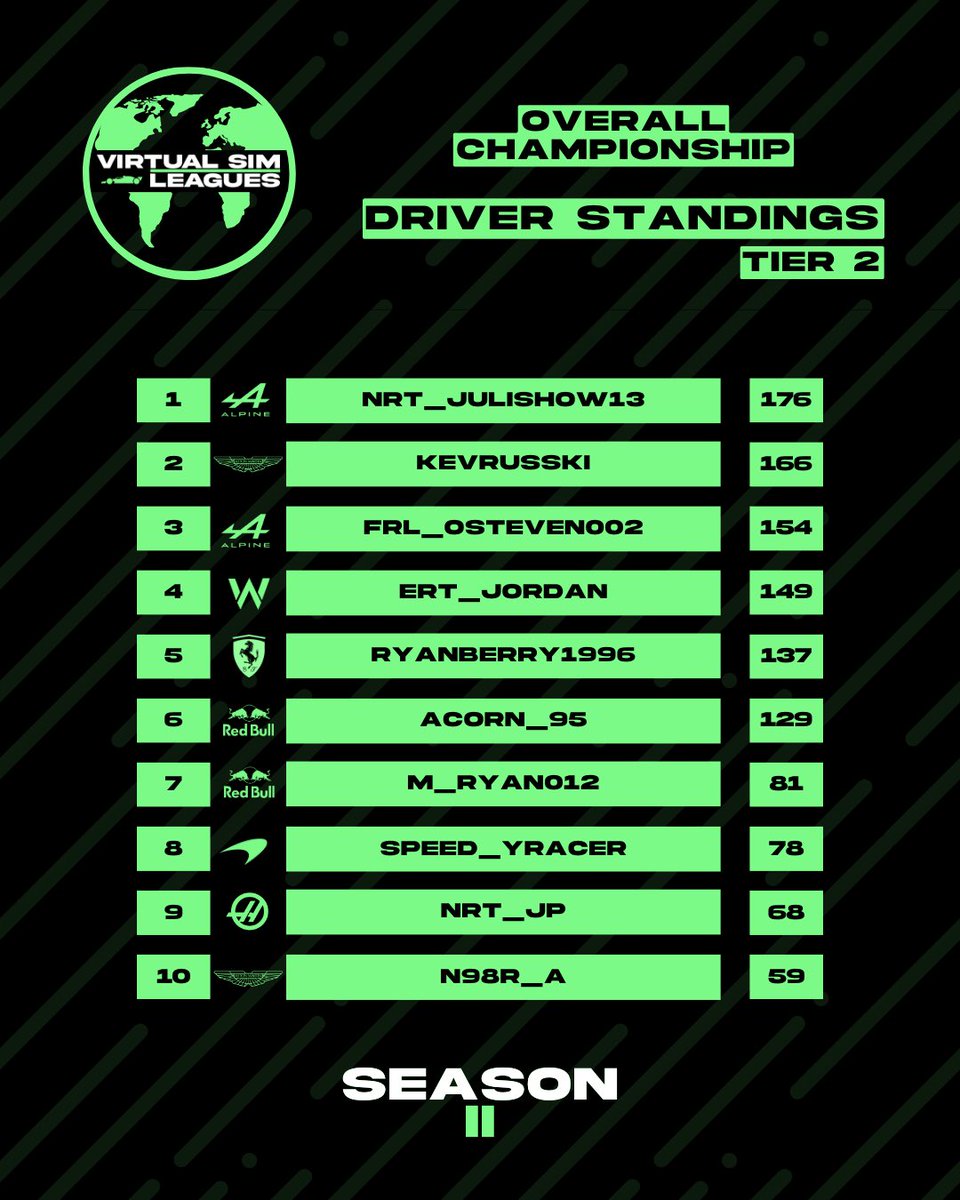 VSL_Racing's tweet photo. #VSLS11 | Tier 2 Standings ๐
Hereโs your overall Tier 2 top 10 heading into R13 Canada ๐จ๐ฆ
@Julishow13 has a 10 point gap ahead of KevRusski. Will we see Julishow on top after tonight or will we see a new championship leader?
#STI11PUSHING https://t.co/2ikzjlfUHE