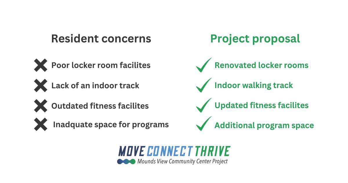 The community center project aims to address concerns expressed by residents such as lack of an indoor track and outdated facilities. The city’s proposed plan would add new amenities for residents and additional space for community events. Learn more ➡️ MoveConnectThriveMV.org