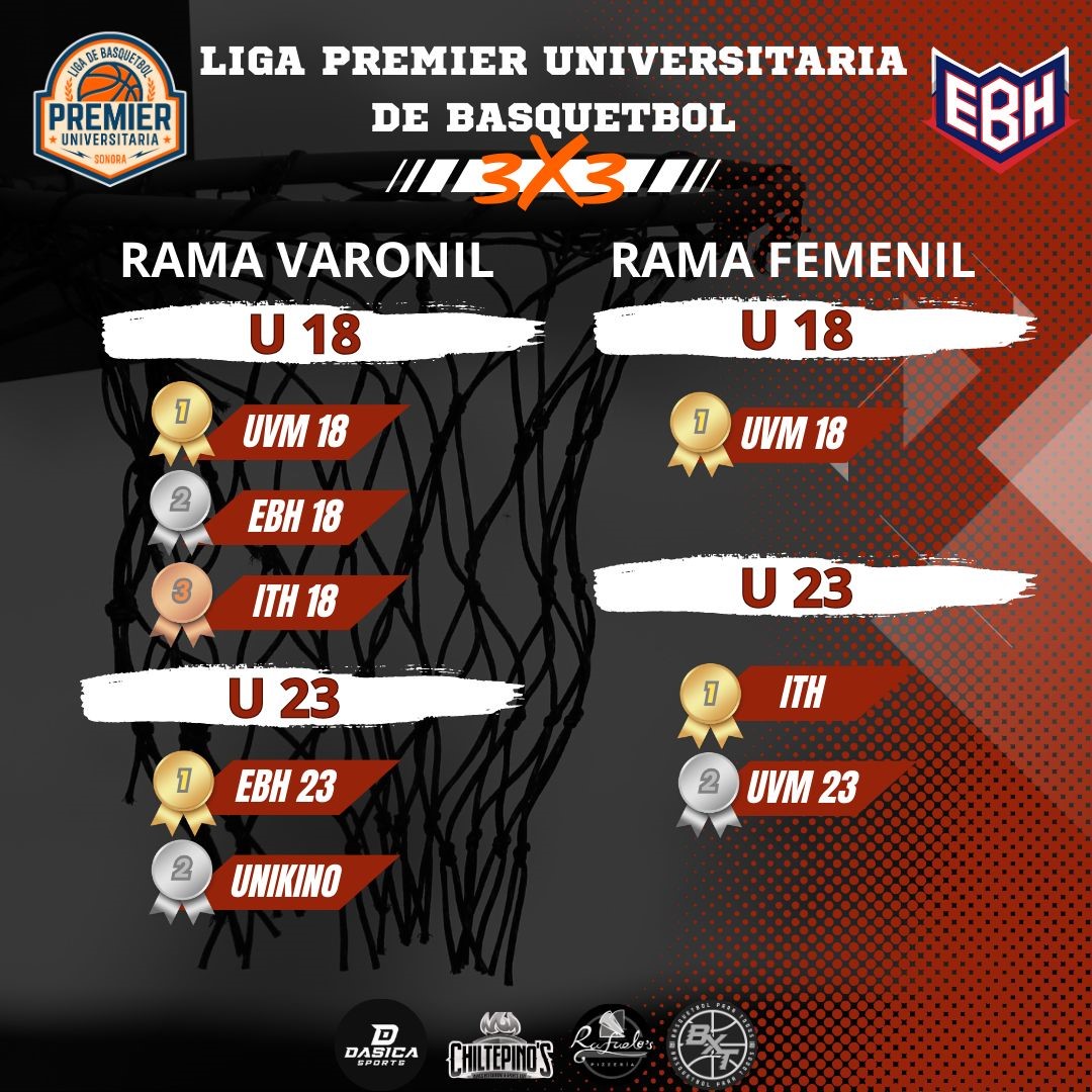 zchd's tweet photo. Se realizo la Primer Parada del Circuito Universitario 3x3  este pasado día viernes 20 de octubre del presente año en las instalaciones del Gimnasio de la UVM Campus Hermosillo, con los siguientes resultados: https://t.co/8ebiDq1mcw