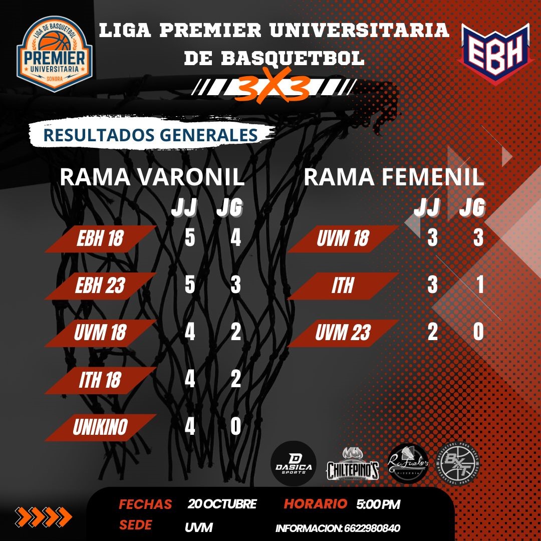 zchd's tweet photo. Se realizo la Primer Parada del Circuito Universitario 3x3  este pasado día viernes 20 de octubre del presente año en las instalaciones del Gimnasio de la UVM Campus Hermosillo, con los siguientes resultados: https://t.co/8ebiDq1mcw