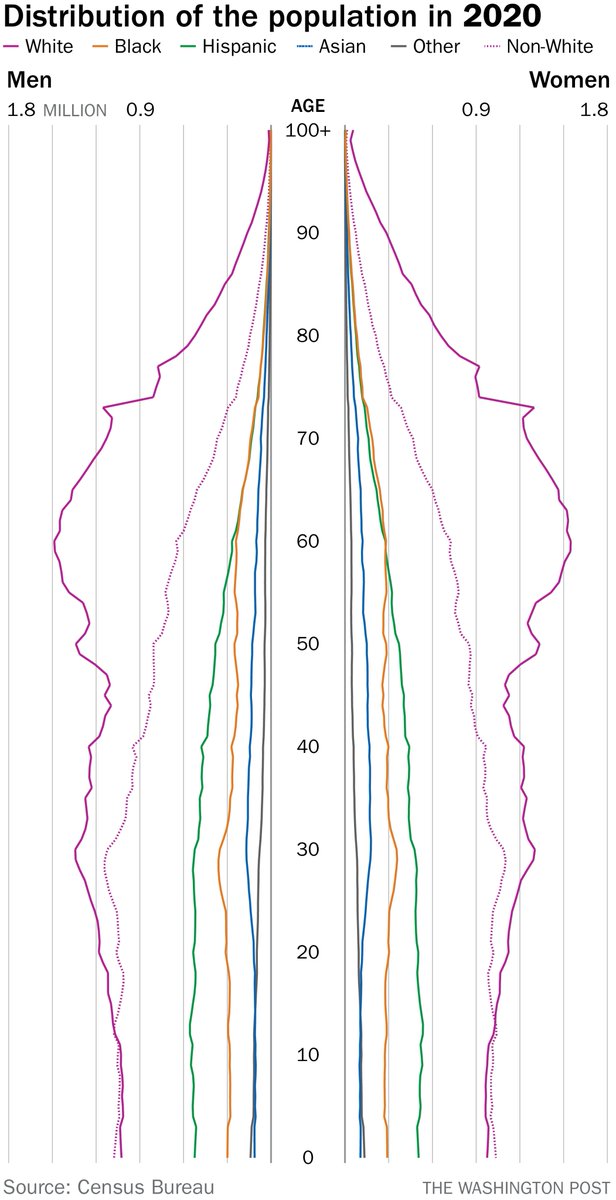 Jon Schwabish (@jschwabish) on Twitter photo I'm trying to find the original source URL for this graph. It's definitely a <a href="/PostGraphics/">Post Graphics</a>/<a href="/pbump/">Philip Bump</a> image, but can't find it. Reverse Google and TinEye haven't helped.
Anyone have any ideas? I'm trying to find the original source URL for this graph. It's definitely a <a href="/PostGraphics/">Post Graphics</a>/<a href="/pbump/">Philip Bump</a> image, but can't find it. Reverse Google and TinEye haven't helped.
Anyone have any ideas?