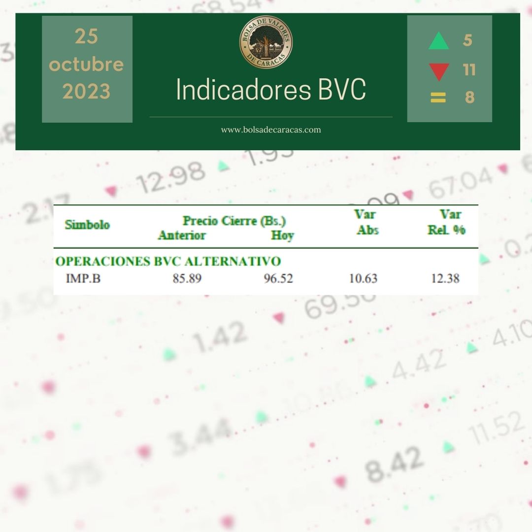 Bolsacaracas's tweet photo. #IndicadoresBVC En la jornada de este #25oct, 5 acciones subieron de precio, 11 bajaron y 8 se mantuvieron estables.                                                    

🧑🏼‍💻 https://t.co/Wxa9bxW2rA