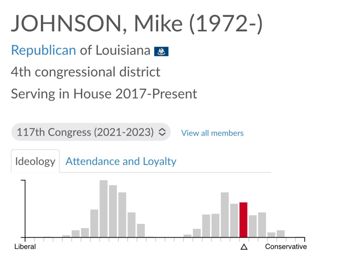 mattyglesias's tweet photo. Mike Johnson is a young-earth creationist who supports banning abortion, overturning the 2020 election, cutting Medicaid and Social Security, and he’s also very much a generic member of the GOP caucus. https://t.co/qLgPi3pYbm