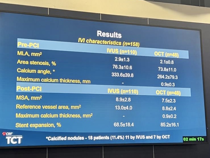 Thank you, Dr. @AliceMezincescu for sharing the New Zealand single-centre experience at #TCT2023! 304 patients treated with #CoronaryIVL, 61.5% with ACS, experienced strong safety &amp; efficacy outcomes. Despite patient characteristics suggesting a higher risk cohort, there was a