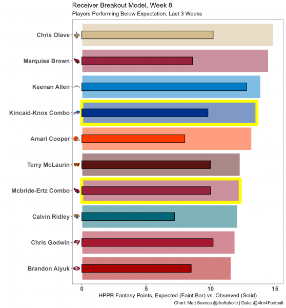 A bar chart depicting underperforming players in 4for4 Football's breakout receiver model with high opportunity value profiles. Two sets of 2-TE combinations are highlighted in the chart (Trey McBride and Zach Ertz, as well as Dalton Kincaid and Dawson Knox) in order to showcase the value of the opportunity for the players within those combinations who will likely be usage beneficiaries due to injury.
