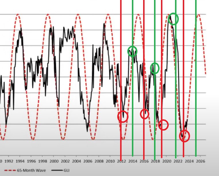 AlphaLebowski's tweet image. If you take @crossbordercap’s Global Liquidity Index and overlay historical #Bitcoin cycle price tops (green) and bottom dates (red), you can visualize how Bitcoin is largely driven by global liquidity cycle. Stay focused, play the long game.