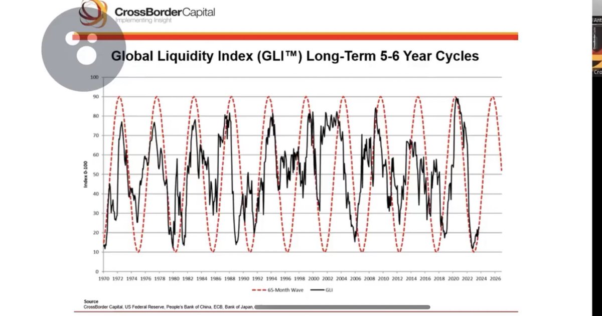 AlphaLebowski's tweet image. If you take @crossbordercap’s Global Liquidity Index and overlay historical #Bitcoin cycle price tops (green) and bottom dates (red), you can visualize how Bitcoin is largely driven by global liquidity cycle. Stay focused, play the long game.