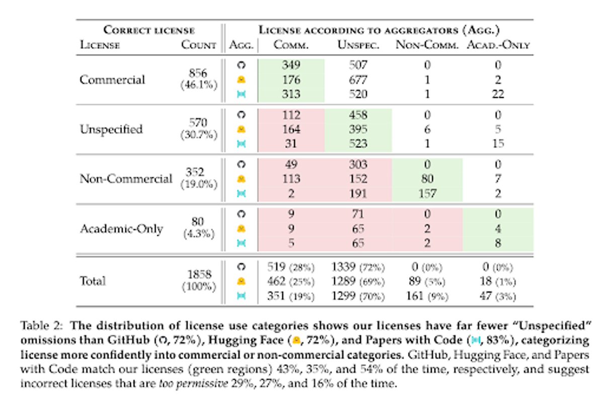 Cohere_Labs's tweet photo. Where licenses are *incorrect*, it is often in a more permissive direction in up to 29% of the cases audited. 📉

The result? Much of licensing guidance can be harmfully misleading for practitioners who want to respect data provenance. ⚠️ https://t.co/ixT53oOOB4