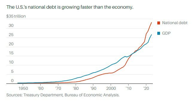 The U.S. national debt is more than $33 trillion.

It is growing faster than GDP - the monetary value of goods and services produced in the U.S. 

Since the U.S. government is spending more than it's earning, they have to borrow to make their payments. 

What happens if the U.S.