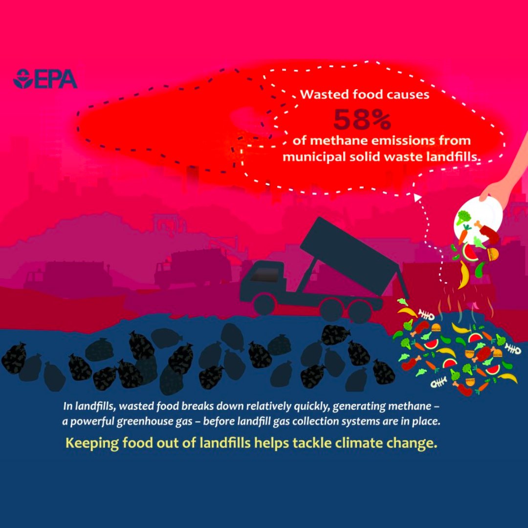 cawrecycles's tweet photo. ICMYI: @EPA's newest report found that while food waste accounts for 24% of waste sent to landfill, generates nearly 60% of fugitive methane emissions.

#SB1383 https://t.co/SguPoOaaH2
