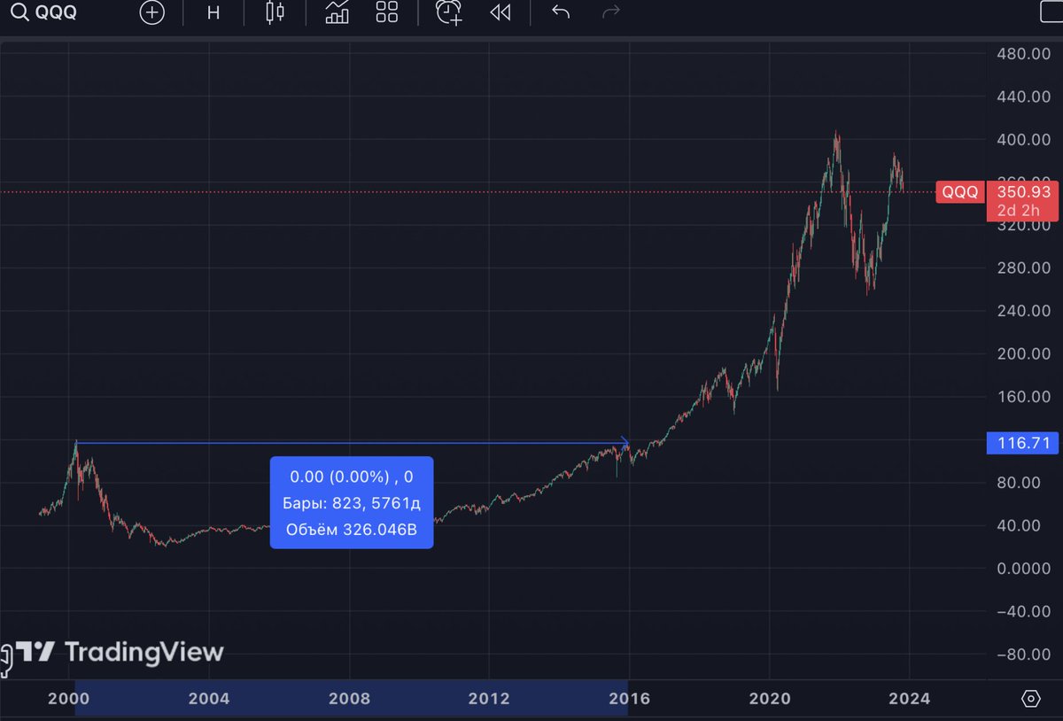 RuslanFurt's tweet photo. Те, кто инвестировал в фонд #QQQ на пике 2000-х, находились в просадке 15 лет. #интересныйфакт https://t.co/Ejt6Xn6i9Z