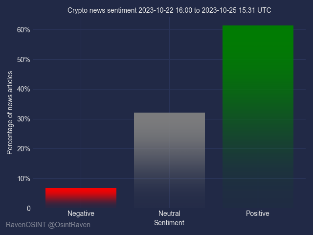 OsintRaven's tweet photo. #Sentiment analysis on crypto news for the last few days. Positive sentiment seems to have surpassed 60%  while negative is sub 10%. Optimism and good news are certainly prevailing for the moment. #Crypto $BTC $ETH $XRP #Bitcoin https://t.co/ctEZGRHsjp