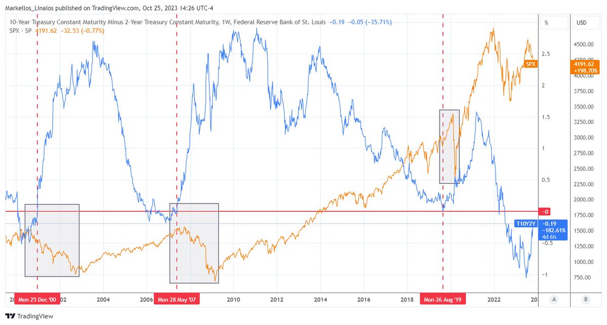 I made a chart to show past SPX action after the 10y-2y yield inversion unwound.
Dec 2000: SPX was already in bear market and continued down.
May 2007: SPX topped, then made a double top, then collapsed.
Aug 2019 (atypical): SPX made a +10% move, then collapsed.