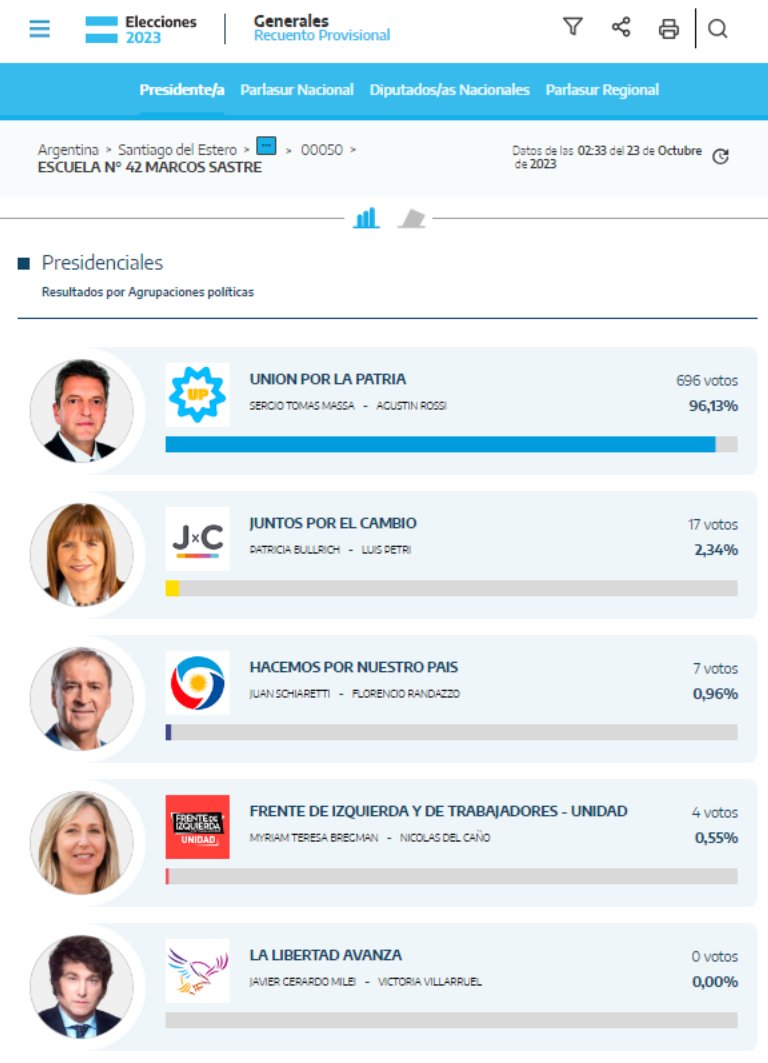 MateconMote's tweet photo. FRAUDE:
818 votos Massa, 0 votos Milei.
696 votos Massa, 0 votos Milei.
No puede haber tenido 0 Milei, estadísticamente imposible.

Links para chequearlo:
https://t.co/gGYe5iaFKo

https://t.co/P7xrnuBPXK https://t.co/qli0uzBbOB