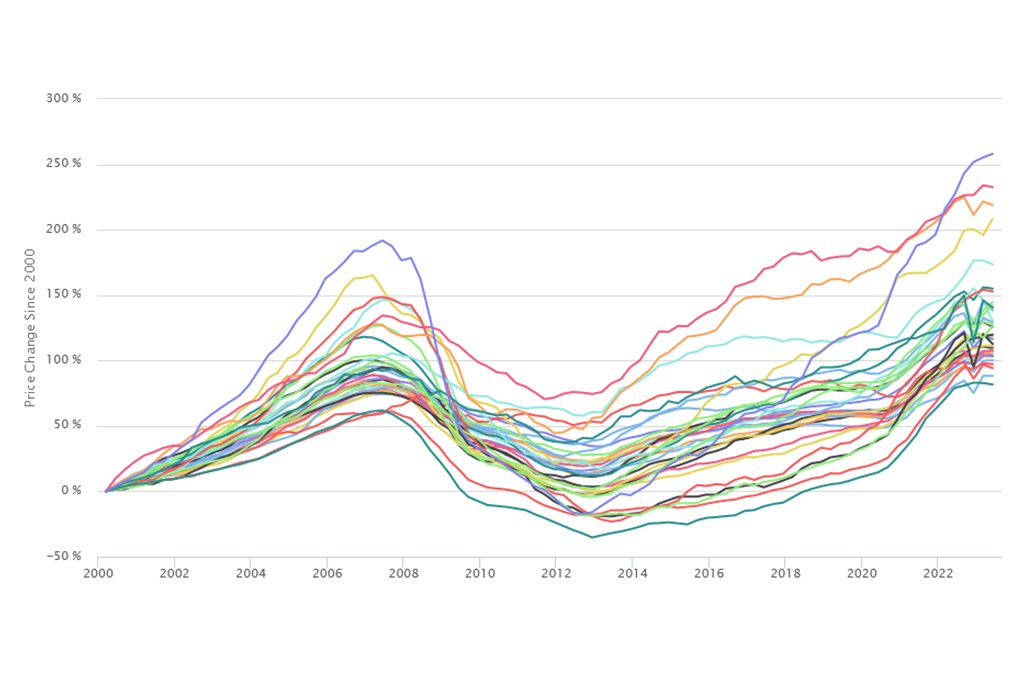 Institute for Housing Studies tweet media