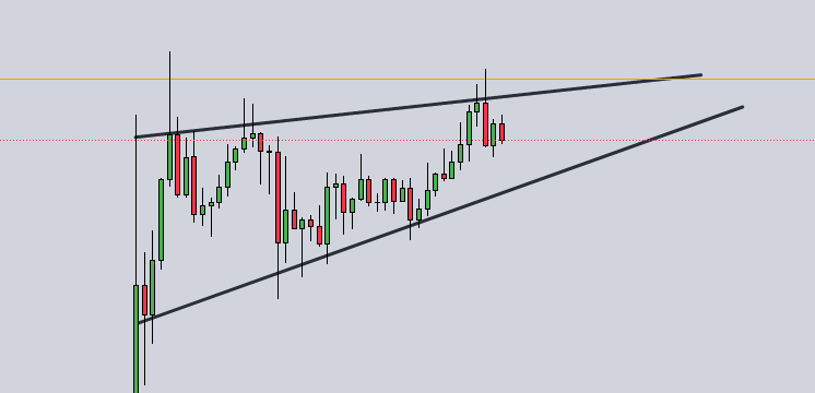 RadicalBTC's tweet photo. #Bitcoin 1H Rising Wedge! https://t.co/QarEp6CY6a