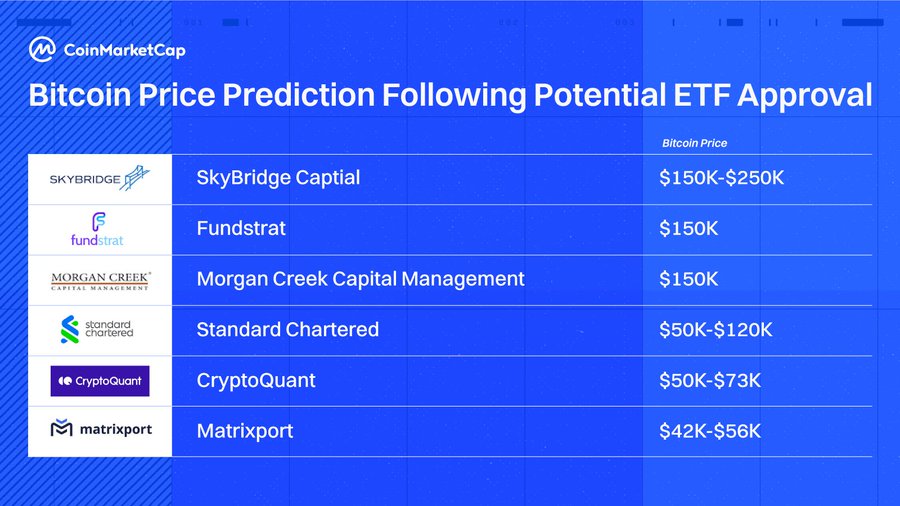 Bitcoin predictions