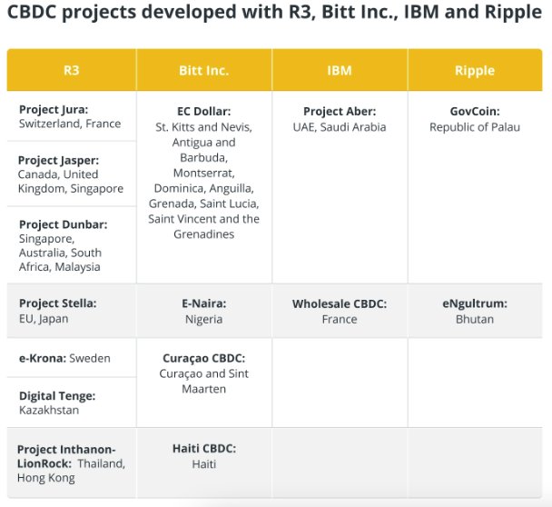 maltaway_mw's tweet image. R3, Bitt Inc, IBB, Ripple play major roles in shaping the CBDC technology, as they are listed as key partners in over 30 different projects in this field
Another flow of #moneysupply, the real interests of governments is #control and bigger #taxBase
maltaway.com/en/internation…