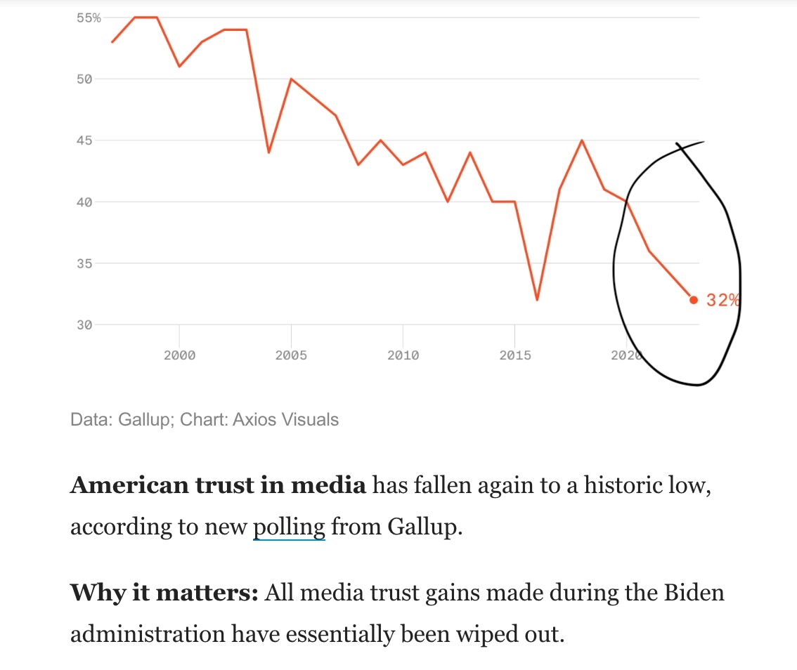 Samuel Ebersole (@profebersole) on Twitter photo Assuming that Axios considers itself part of the media ecosystem, this is why people are losing trust. <a href="/sarafischer/">Sara Fischer</a> Assuming that Axios considers itself part of the media ecosystem, this is why people are losing trust. <a href="/sarafischer/">Sara Fischer</a>