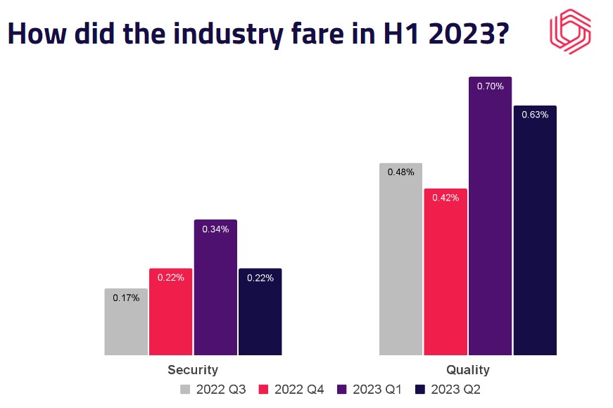 Serious ad security or quality issues were detected in one of every 106 impressions. View the full MAQ report: confiant.com/maq-index