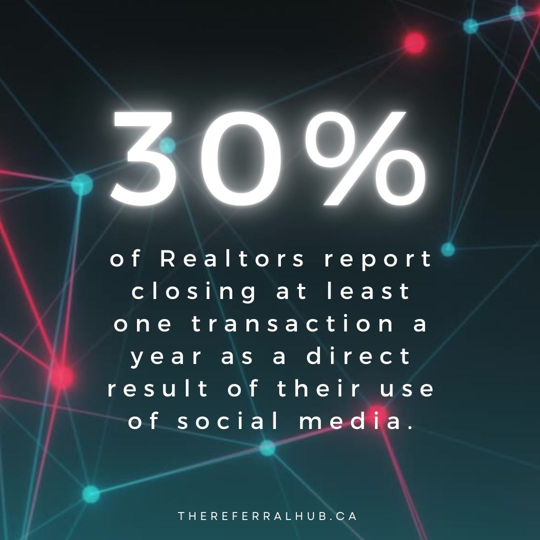 referral_hub's tweet photo. #Didyouknow that 30% of #Realtors report closing at least one transaction a year as a direct result of their use of social media.  

https://t.co/J3RRnqrj0r 

#Referralhub #Referrals #RealEstate #RealEstateNetworking https://t.co/rwS0UCx9Pm