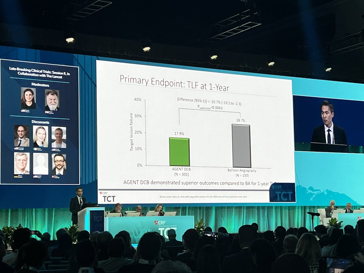 PrakritiGaba's tweet photo. At #TCT2023, @rwyeh presents late-breaking trial results showing, for the first time in a US trial, that paclitaxel DCB angioplasty vs routine balloon angioplasty is associated with a lower rate of target lesion failure at 1 year
@crfheart https://t.co/eB1jxyBFWC