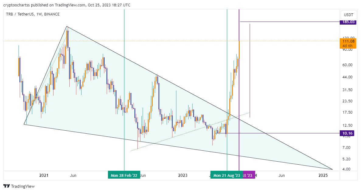 crypto__chart's tweet image. #trbusdt.        1w.   
#نظرشخصی. 
داره به تارگت قیمتی نزدیک میشه 
از طرفی هم این هفته تارگت زمانیش رو پر میکنه ( همون خط بنفش عمودی )و احتمال چرخش قیمت خیلی زیاد میشه .
خودم بیشتر از ۱۸۰دلار رو توان همراهی باهاش ندارم و اوردر فروش گذاشتم.
هر چند که با استاپ دنبالش میکنم.