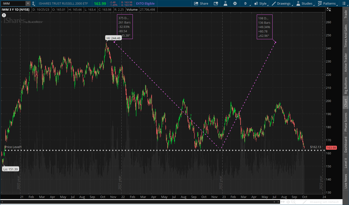 NOHRfinance's tweet photo. $IWM at a gigantic support now. I am adding some for long term here. Down 33%. https://t.co/XYEhqotv3Z