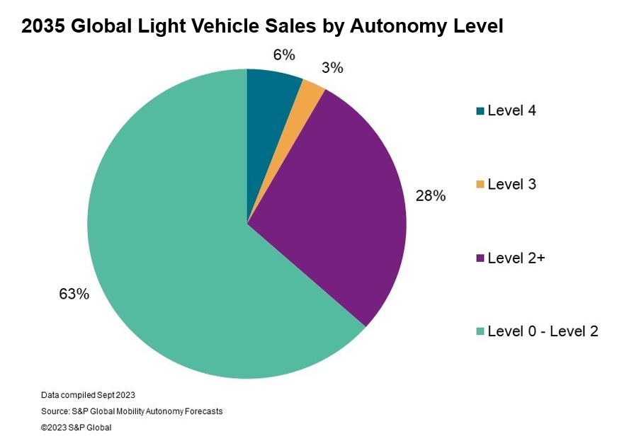 Has self-driving-car hype exceeded engineering reality? S&amp;P Global Mobility has issued a reality check in its new forecast for the future of autonomous vehicles. Click here for all the details: ow.ly/aJuT50Q0BBn