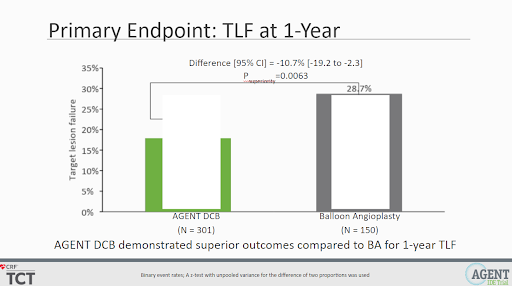 CMichaelGibson's tweet photo. AGENT drug-coated balloons (DCB) superior to conventional balloon angioplasty for target lesion failure at 1y, differences driven by 50% reduction in rate of TLR and TV-MI. No thrombosis in AGENT arm. https://t.co/hYRsQJ5Zq2