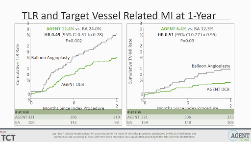 CMichaelGibson's tweet photo. AGENT drug-coated balloons (DCB) superior to conventional balloon angioplasty for target lesion failure at 1y, differences driven by 50% reduction in rate of TLR and TV-MI. No thrombosis in AGENT arm. https://t.co/hYRsQJ5Zq2