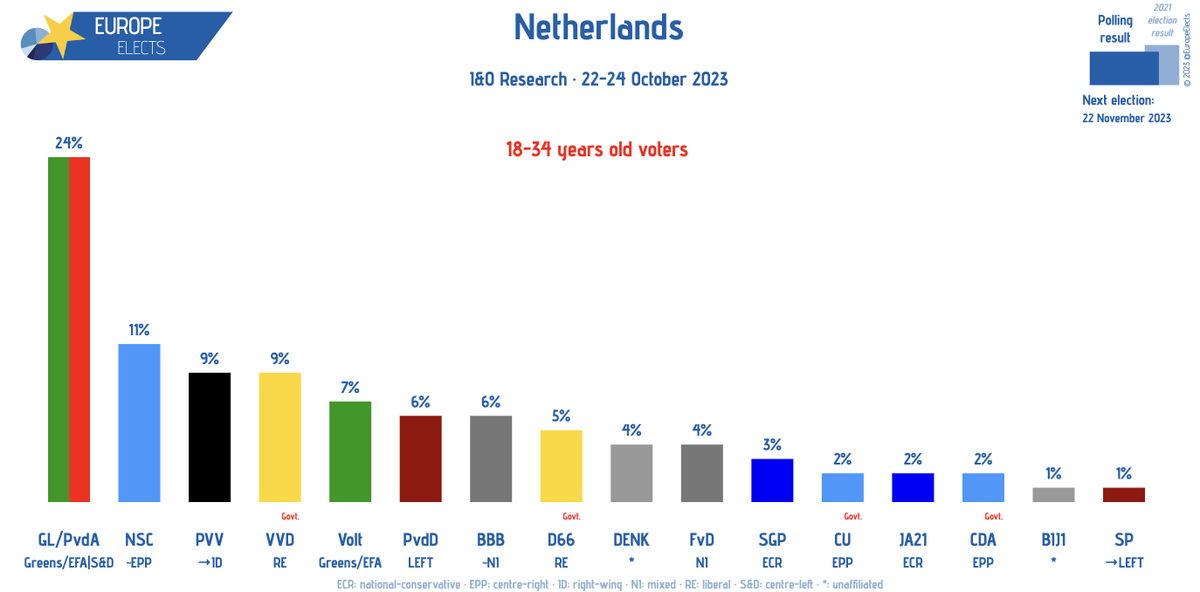 Europe Elects tweet media