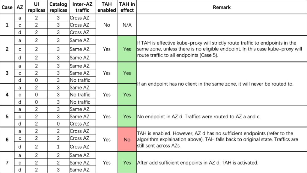 In this post, you'll explore how Topology Aware Routing can be used with EKS and whether this functionality allows you to optimize the latency and inter-AZ data transfer costs in this architecture ➜ aws.amazon.com/blogs/containe…