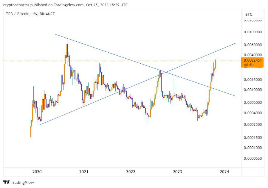 crypto__chart's tweet image. #trbbtc.       1w.       وضعیتش به بیت هم کاملا واضحه 

#نظرشخصی.
 احتمال  شروع اصلاحش تو همین چند روزی خیلی بالاست