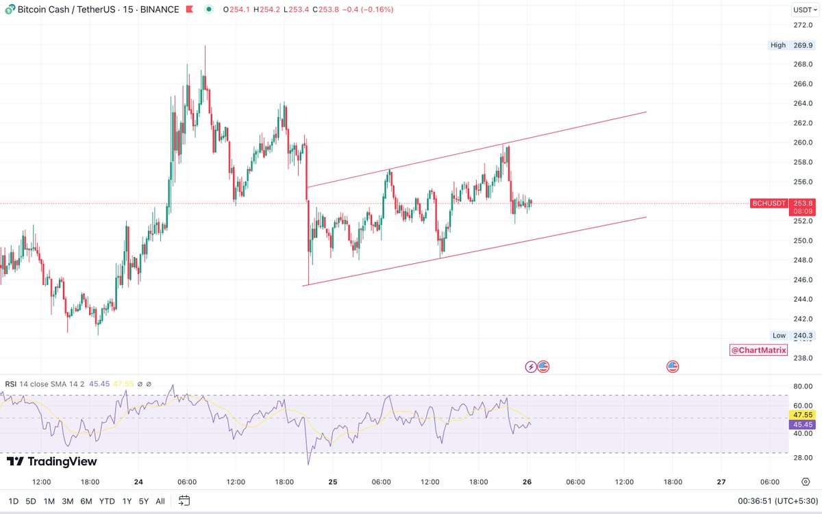 chartmatrix's tweet photo. $BCH 15m TF looks bearish 📉

* Bearish Flag
* Bearish RSI Divergence

We should see a dump on this one soon! 🧐

Telegram - https://t.co/YuzMwbZZ0Q

#ChartMatrix #Bitcoin #BTC
$BTC $ETH $BNB $SOL $XRP $LOOM $FITFI $LEVER $COMP $BAKE $OGN $STORJ $ASTRA $FRONT $WAXP $NEXT $BAND https://t.co/GozS9HWS47