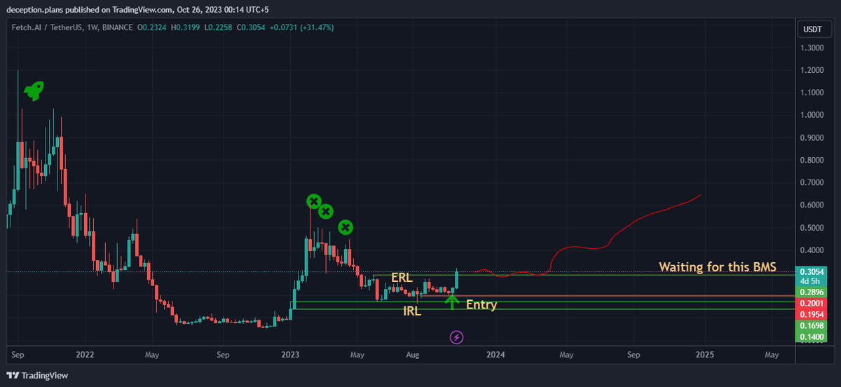 deception_plans's tweet photo. FETUSDT $FETits going to be a Big Trade $btc $eth $cypto $forex #btc📷📷 #fetusdt

Break in Market Structure for upside move.. Real bull run is going to start soon... #FET 
@iWantCoinNews https://t.co/28H9L3HOUR