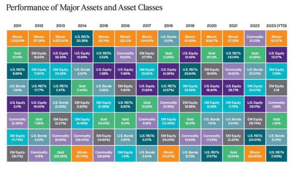 #Bitcoin is the #1 performing asset 10 of the last 13 years 🙌