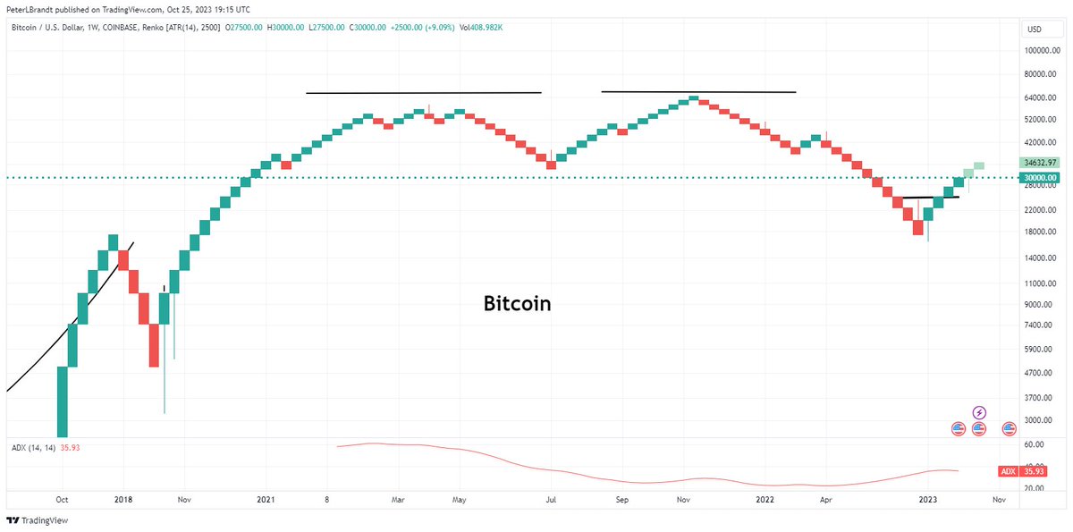 PeterLBrandt's tweet photo. Bitcoin chart I most trust $BTC is the weekly Renko graph. Very few fake out moves - by my count, only 5 miscues in the past five years. The most recent signal was a buy at 22,000. I allocate a portion of my Bitcoin investing to this chart
What would be your ONE "go-to" chart?