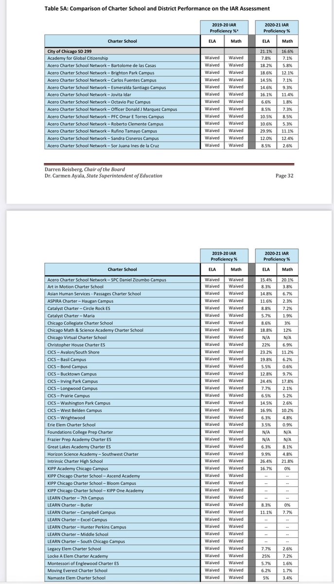 skippityPapp's tweet photo. @illinoispolicy The % of students proficient in math and language arts at Illinois charter schools looks dismal even in comparison to Chicago Public Schools. https://t.co/iBSPCP8TzZ https://t.co/rXq1WjdhJK