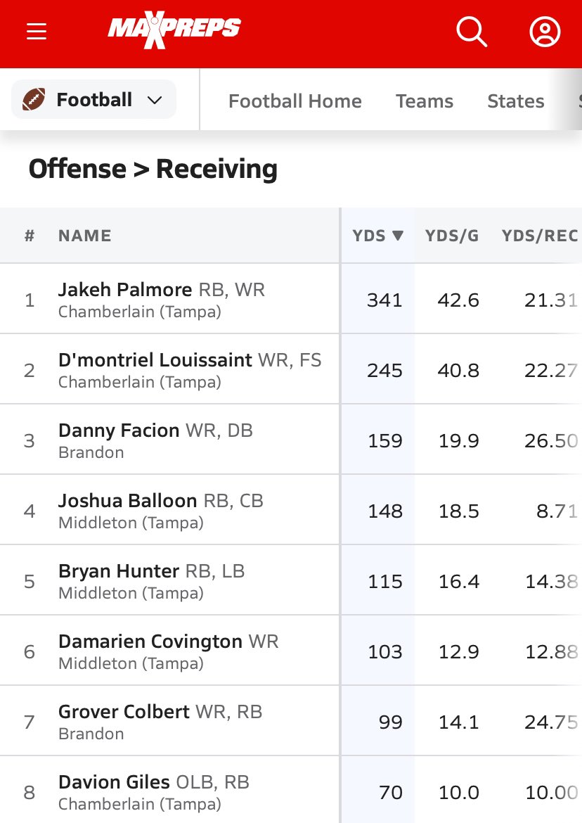 Im blessed to be the 2nd WR in the district to have the most yards🐐 (not all the stats)