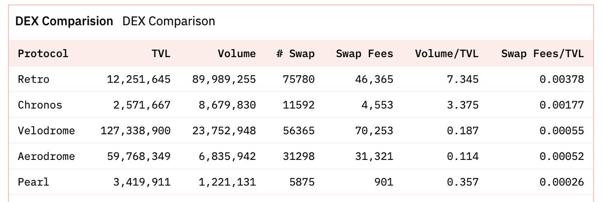 A quick examination of the last few crazy days of volume, and how they played out for Retro vs a few other dexes across DeFi Retro was able to showcase how efficient our changes to the ve(3,3) space truly are @0xKhmer will be adding more dexes to this list in the near future to…