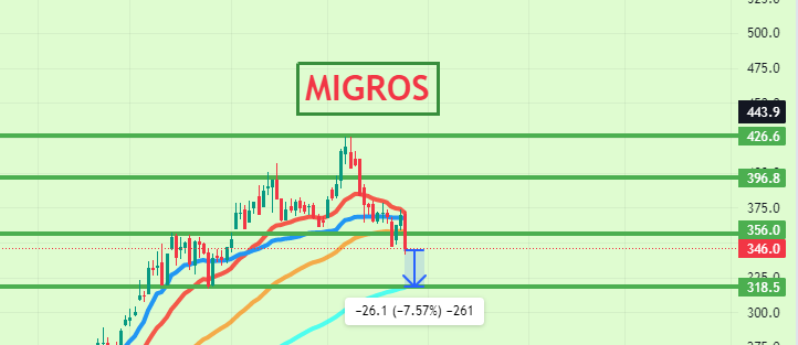 borsaciaslan's tweet photo. #MIGROS    Yatırım tavsiyesi değildir     
 #enery #TARKM #gıpta #mekag #adel #bfren #aydem #eupwr #cwene #taten #papil #brsan #oncosem #sdttr #astor #smrtg #gesan #zoren #sasa #borsa #hektas #miatk #TABGD https://t.co/Z8Wbejni2I