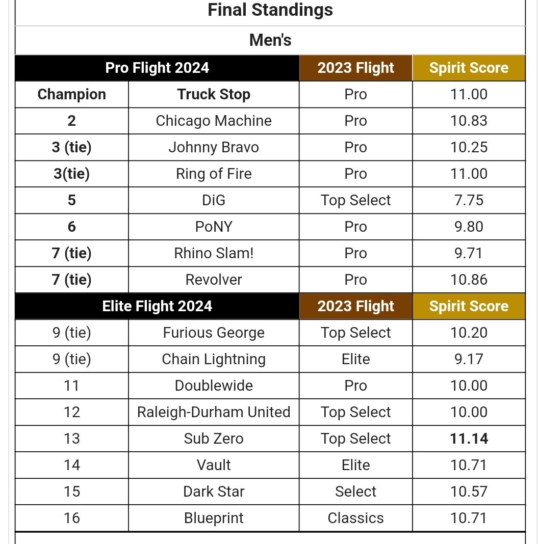 This is way too classy for the team that finished last in spirit by a HUGE margin