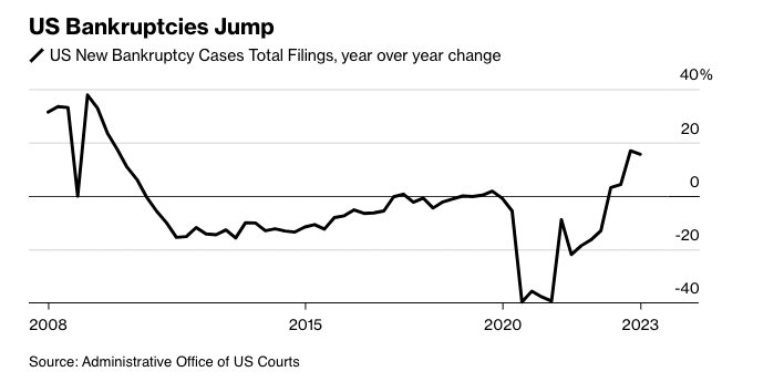 EndCentralBank's tweet photo. US Bankruptcies Increasing https://t.co/avz4eOYxEg