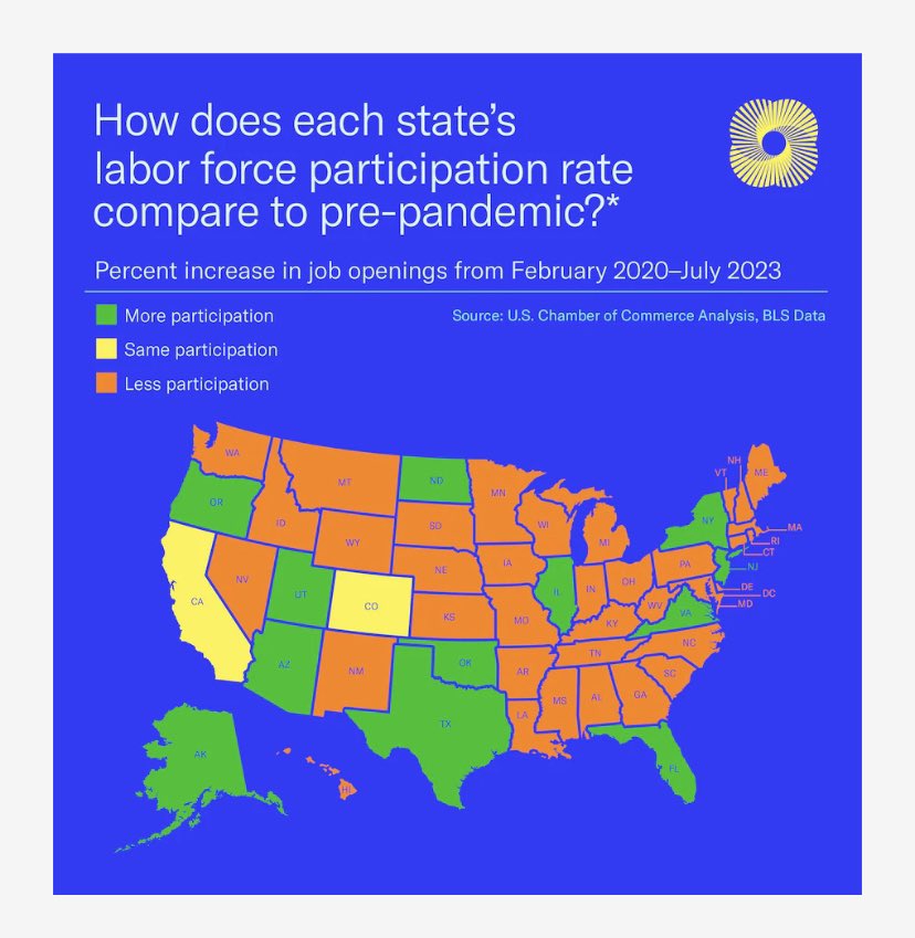 Versus pre-pandemic, what type of #laborforce participation rate state is #Massachusetts?  

📉”Less participation,” says the @USChamber’s analysis of @BLS_gov data 📉

CHILDCARE could help GROW #MA!

#childcare + #workforce = #jobs + #economicgrowth for ALL! #MassBiz4EarlyEd